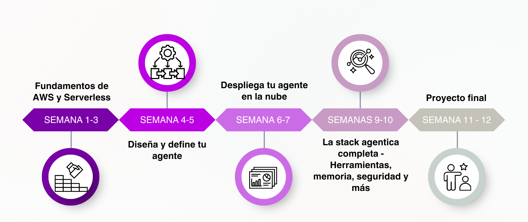 Roadmap Diseña y desarrolla agentes de IA