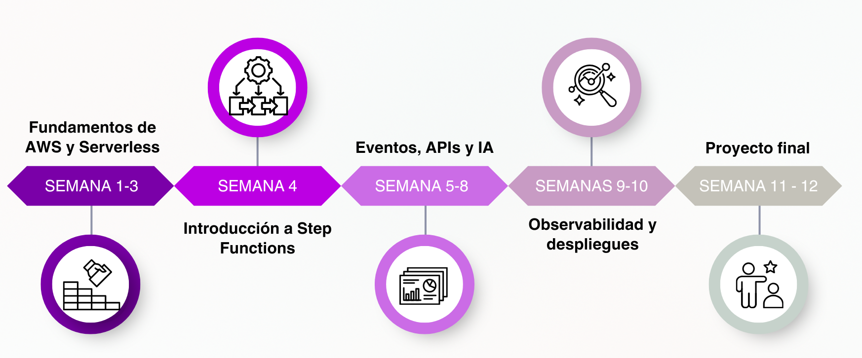 Roadmap Automatización de procesos con Step Functions