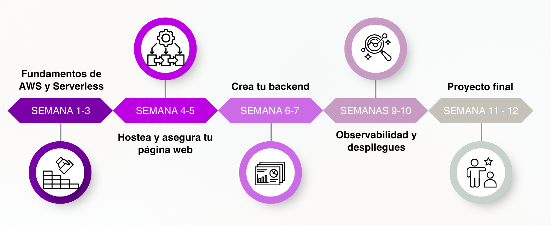 Roadmap Hosting y desarrollo de WebApps Serverless